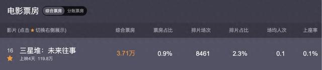 观众还没准备好为AI电影买单