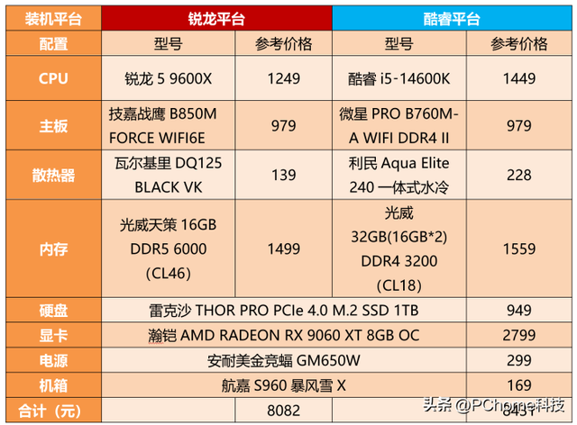 ˫ʮһװ���ж�CPU��ôѡ������5 9600X vs 14600K��Ϸʵ��