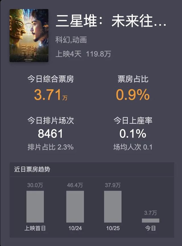 观众还没准备好为AI电影买单