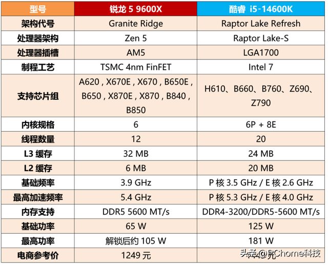 ˫ʮһװ���ж�CPU��ôѡ������5 9600X vs 14600K��Ϸʵ��