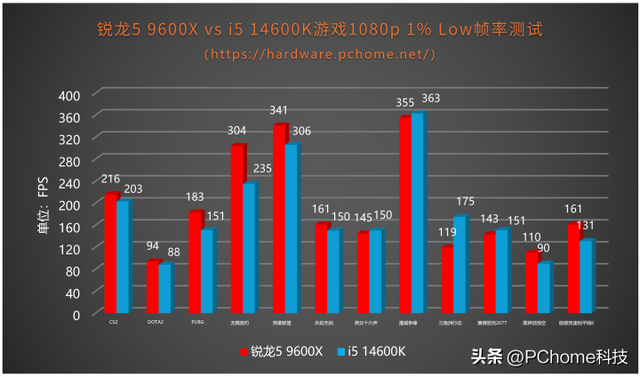 ˫ʮһװ���ж�CPU��ôѡ������5 9600X vs 14600K��Ϸʵ��