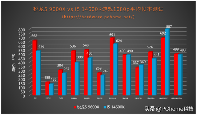 ˫ʮһװ���ж�CPU��ôѡ������5 9600X vs 14600K��Ϸʵ��
